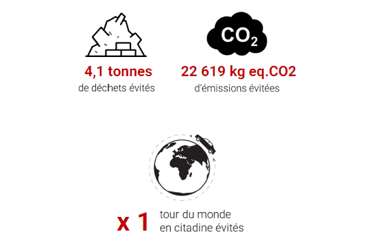 4,1 tonnes de déchets évités, 22 619 kg eq. CO2 d'émissions évitées, 1 tour du monde en voiture citadine évité