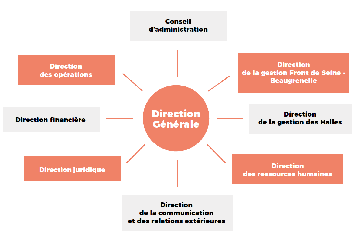 organigramme 2024 de l'entreprise PariSeine